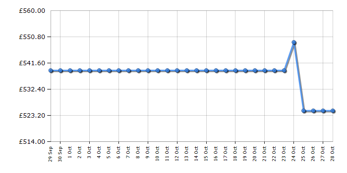 Cheapest price history chart for the Neff T56FHS1L0