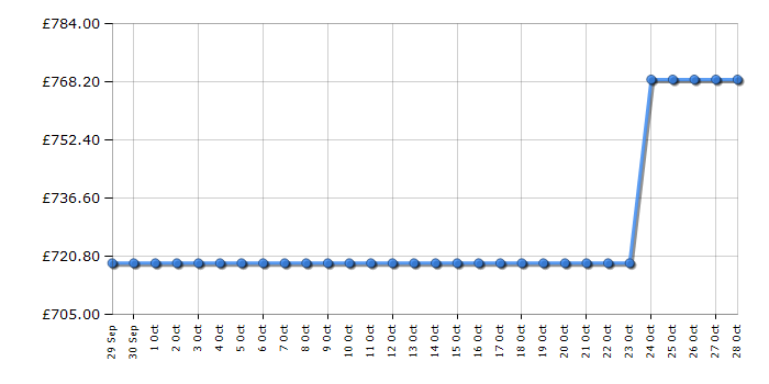 Cheapest price history chart for the Neff T66FHE4L0