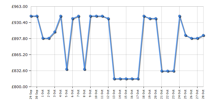 Cheapest price history chart for the Neff T68FHV4L0