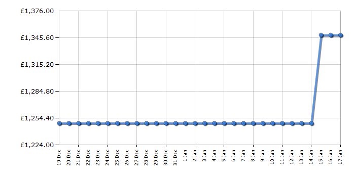 Cheapest price history chart for the Neff T69FHV4L0