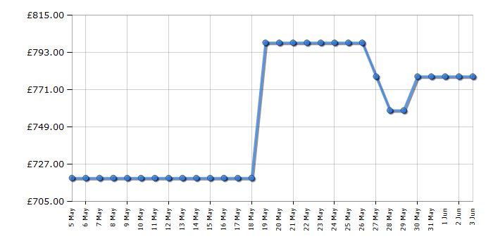Cheapest price history chart for the Neff U1ACE2AG3B