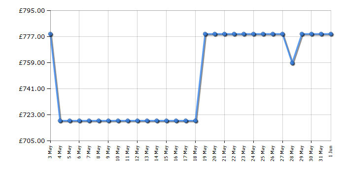 Cheapest price history chart for the Neff U1ACE2AN3B