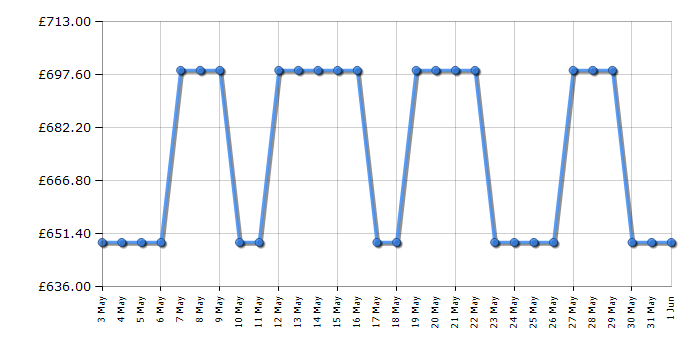 Cheapest price history chart for the Neff U1DCC0AK3B