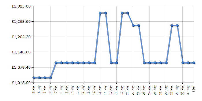 Cheapest price history chart for the Neff U2ACH7AG7B