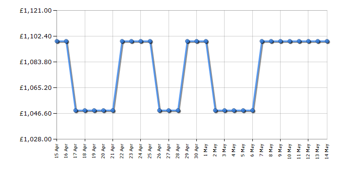 Cheapest price history chart for the Neff U2ACH7AN7B