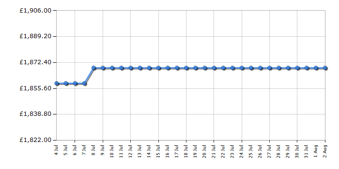 Cheapest price history chart for the Neff V57THQ4L0