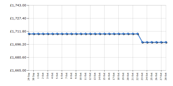 Cheapest price history chart for the Neff V58NBS1L0