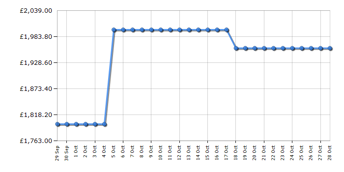 Cheapest price history chart for the Neff V58NHQ4L0