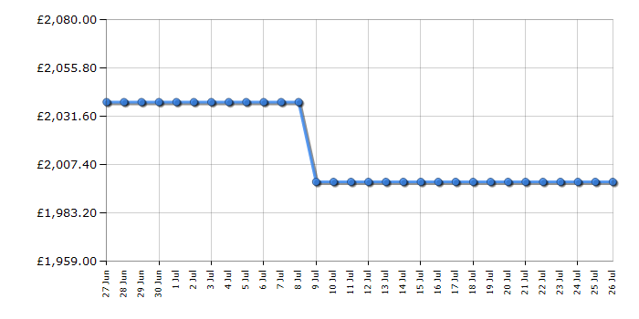 Cheapest price history chart for the Neff V58PHQ4C0