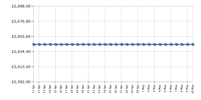 Cheapest price history chart for the Neff V68AUX4C0