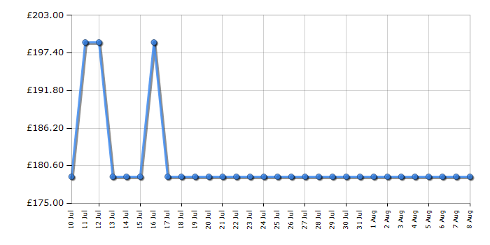 Cheapest price history chart for the Neff Z11SZ90G0