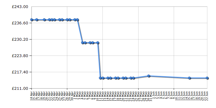 Cheapest price history chart for the Nespresso by Krups Expert XN601840 Nespresso in Black