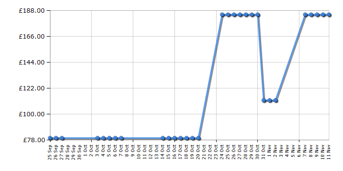 Cheapest price history chart for the Netgear N900 Wireless Dual Band Gigabit Router