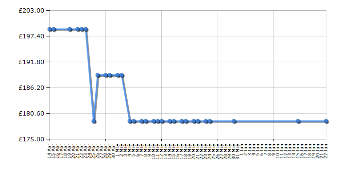 Cheapest price history chart for the Newworld 150SSWCMk2