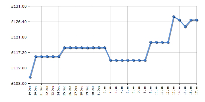 Cheapest price history chart for the Ninja 4718J800EUUK