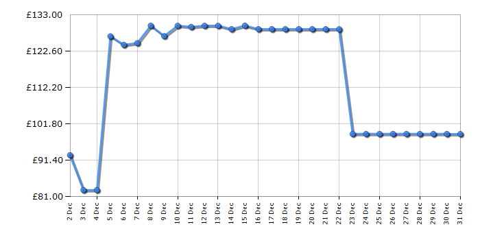 Cheapest price history chart for the Ninja AF140UK