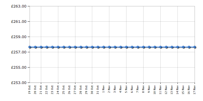 Cheapest price history chart for the Ninja AF500UKCP Foodi FlexDrawer Air Fryer 10.4L