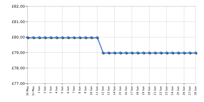 Cheapest price history chart for the Ninja BC251UKGY
