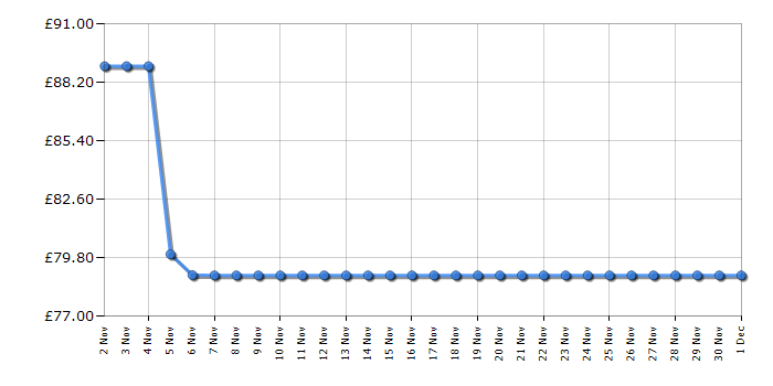 Cheapest price history chart for the Ninja BC251UKLD