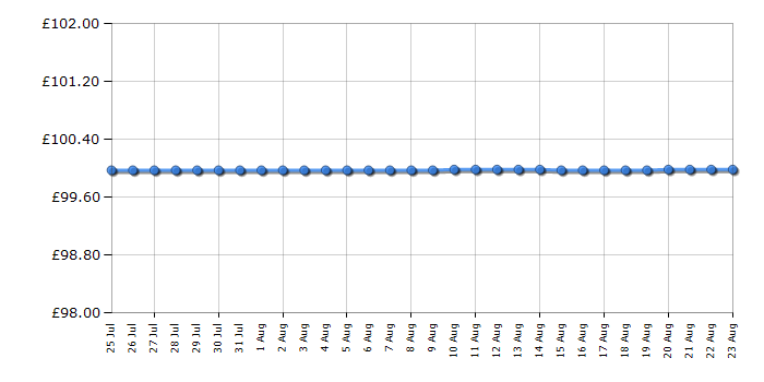 Cheapest price history chart for the Ninja BN500UK
