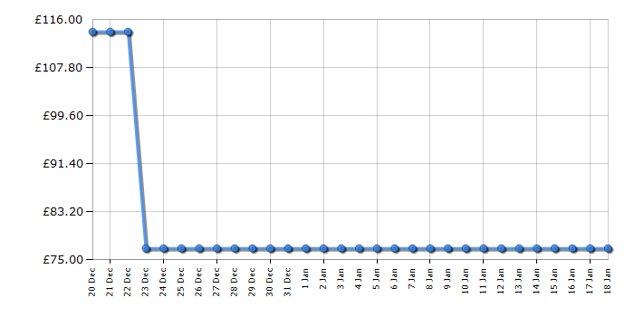 Cheapest price history chart for the Ninja C13000UK