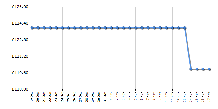 Cheapest price history chart for the Ninja C33000UK