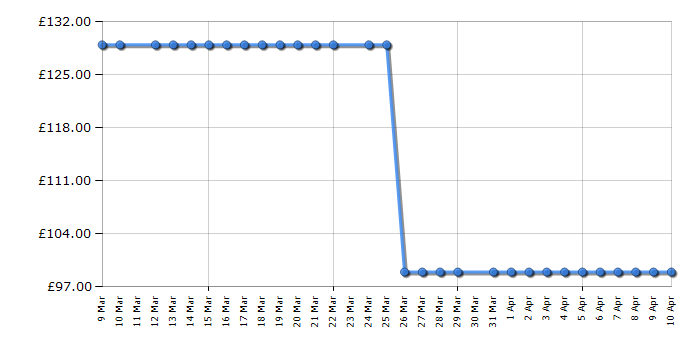 Cheapest price history chart for the Ninja DB351UKCY