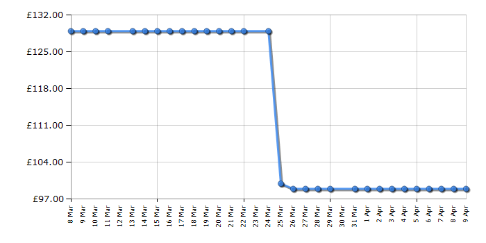 Cheapest price history chart for the Ninja DB351UKST