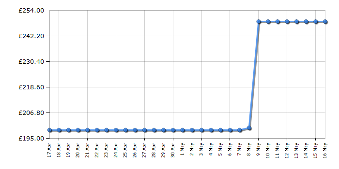Cheapest price history chart for the Ninja DG551UK