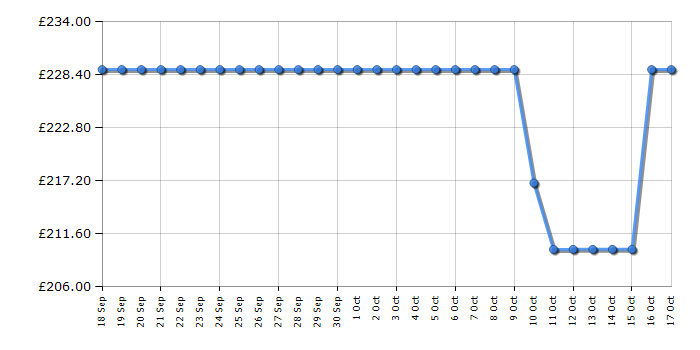 Cheapest price history chart for the Ninja Double Stack XL 9.5L Air Fryer SL400UK