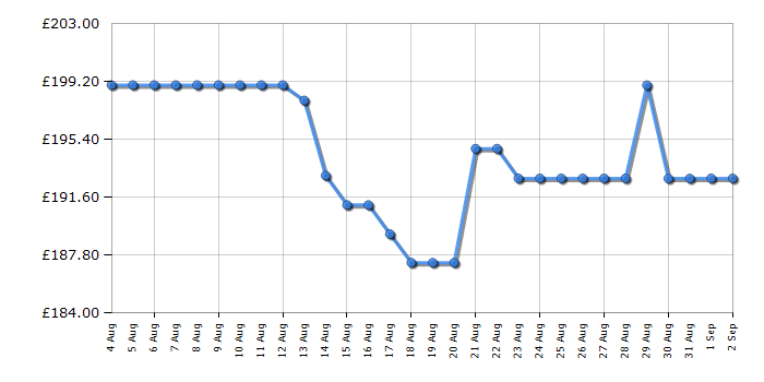 Cheapest price history chart for the Ninja DZ300UK
