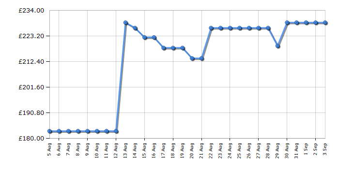 Cheapest price history chart for the Ninja DZ400UK