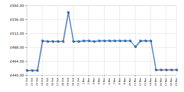Cheapest price history chart for the Ninja ES601UKBK