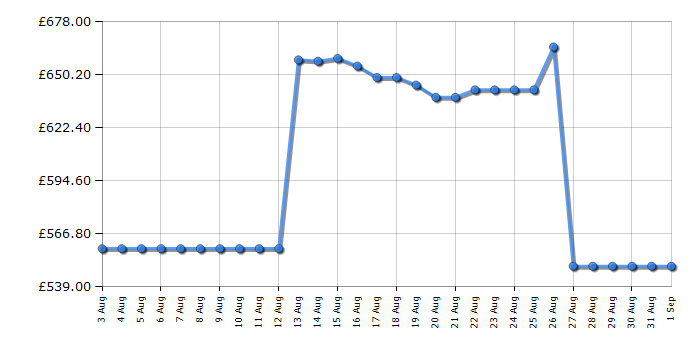 Cheapest price history chart for the Ninja ES701UK