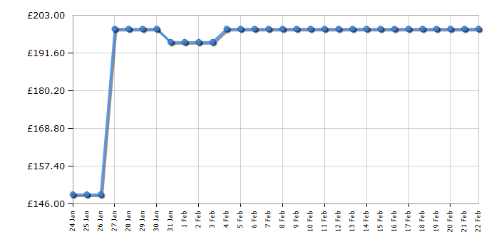 Cheapest price history chart for the Ninja FB131UKWH FrostVault Hard Cooler