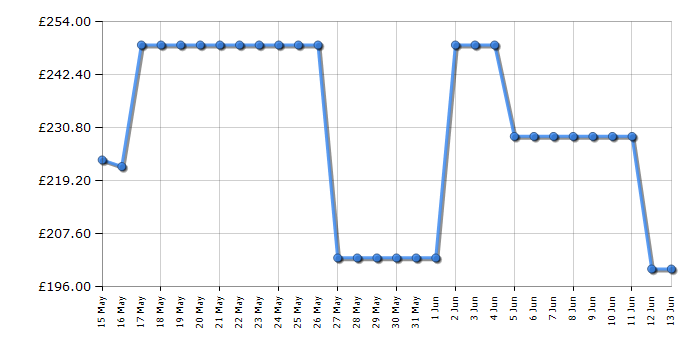 Cheapest price history chart for the Ninja FB151UKGY