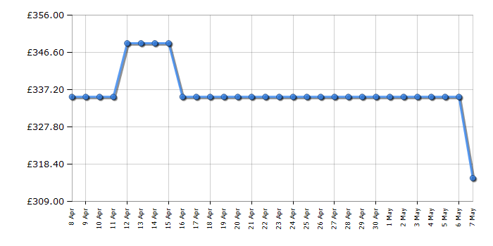 Cheapest price history chart for the Ninja FS301UK