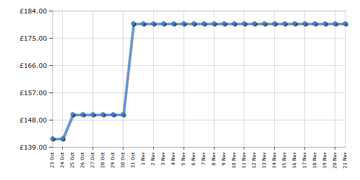 Cheapest price history chart for the Ninja GX101UK