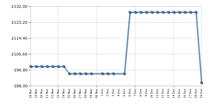 Cheapest price history chart for the Ninja JC151UK
