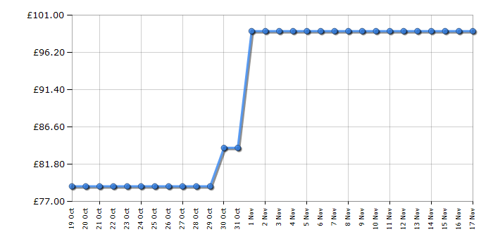 Cheapest price history chart for the Ninja KT201UK Perfect Temperature Kettle