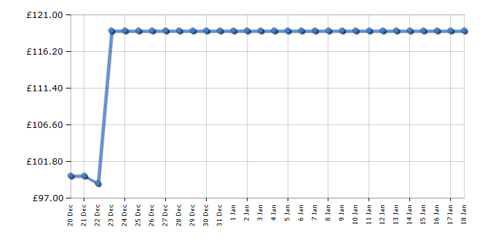 Cheapest price history chart for the Ninja MC1101UK