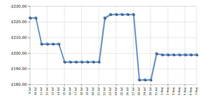 Cheapest price history chart for the Ninja MO201UK