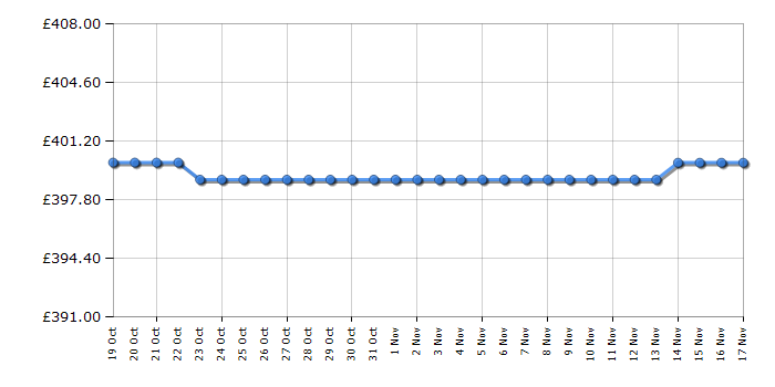 Cheapest price history chart for the Ninja OG901UK