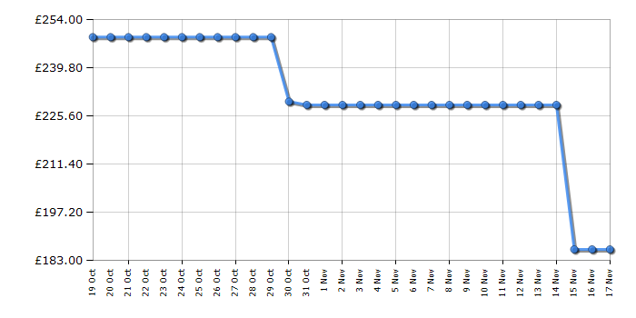 Cheapest price history chart for the Ninja SFP700UK