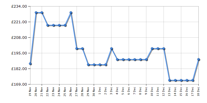 Cheapest price history chart for the Ninja SL300UK