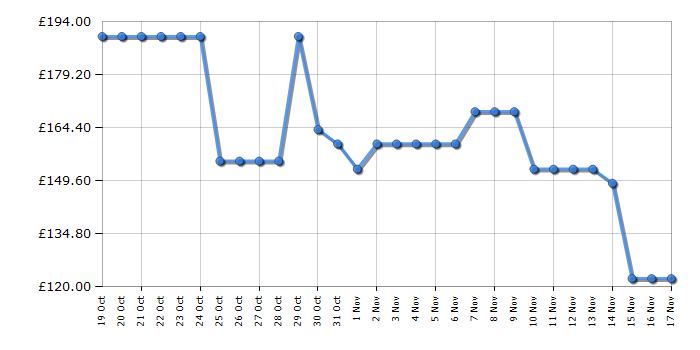 Cheapest price history chart for the Ninja TB301UK