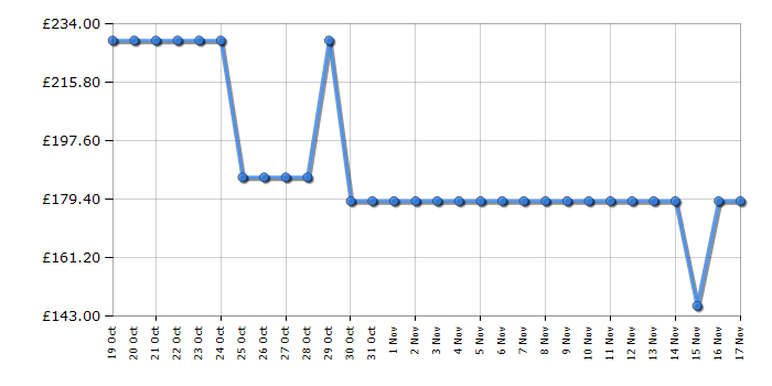 Cheapest price history chart for the Ninja TB401UK