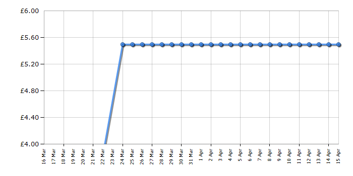 Cheapest price history chart for the NIVEA SUN After Sun Moisture - 200ml