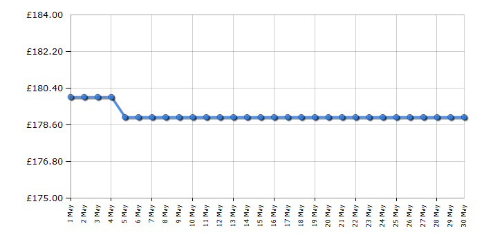 Cheapest price history chart for the Numatic CVC370 Charles