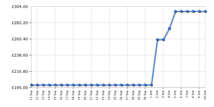 Cheapest price history chart for the Numatic Henry Quick